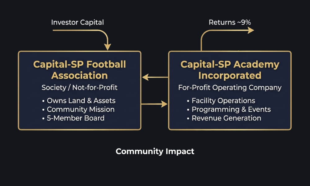 Elegant organizational diagram on dark background, two gold-bordered boxes showing dual entity structure, flowing gold arrows connecting investor capital to returns and community impact, clean modern infographic style, premium dark navy and gold color scheme, professional corporate presentation quality