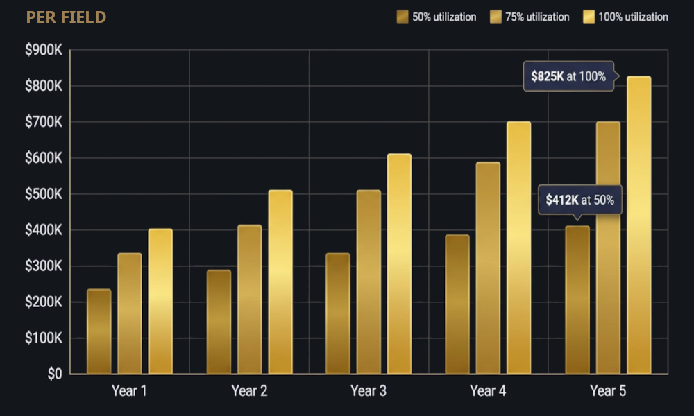 Premium financial bar chart on dark charcoal background, gold gradient bars showing revenue growth over 5 years at three utilization scenarios for dual-field facility, clean white axis labels showing dollar amounts on Y-axis ($0 to $1.8M) and years on X-axis, key metric callout boxes showing $1.65M at 100%, professional investor presentation quality